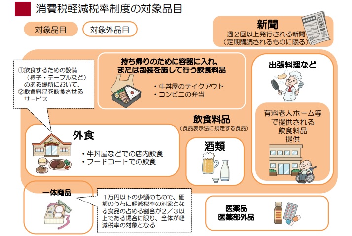 軽減税率制度の対象品目